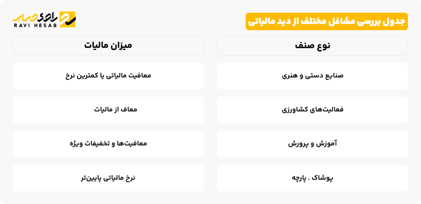جدول بررسی مشاغل مختلف از دید مالیاتی
